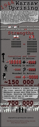 http://visual.ly/warsaw-uprising